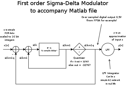 Sigma-Delta Modulation